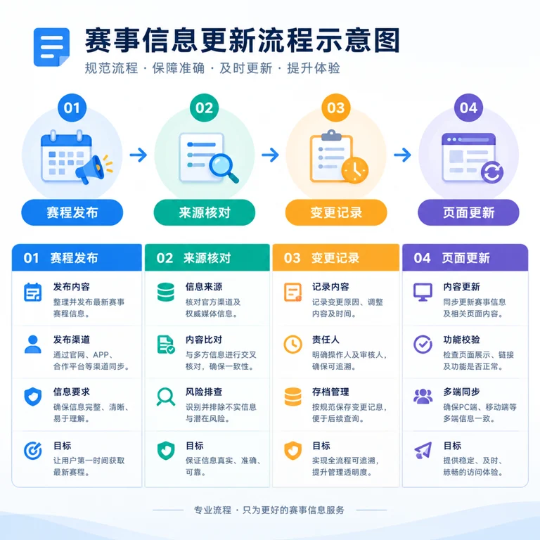 赛事对阵信息与赛程更新记录示意图